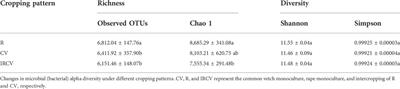 Effects of rape/common vetch intercropping on biomass, soil characteristics, and microbial community diversity